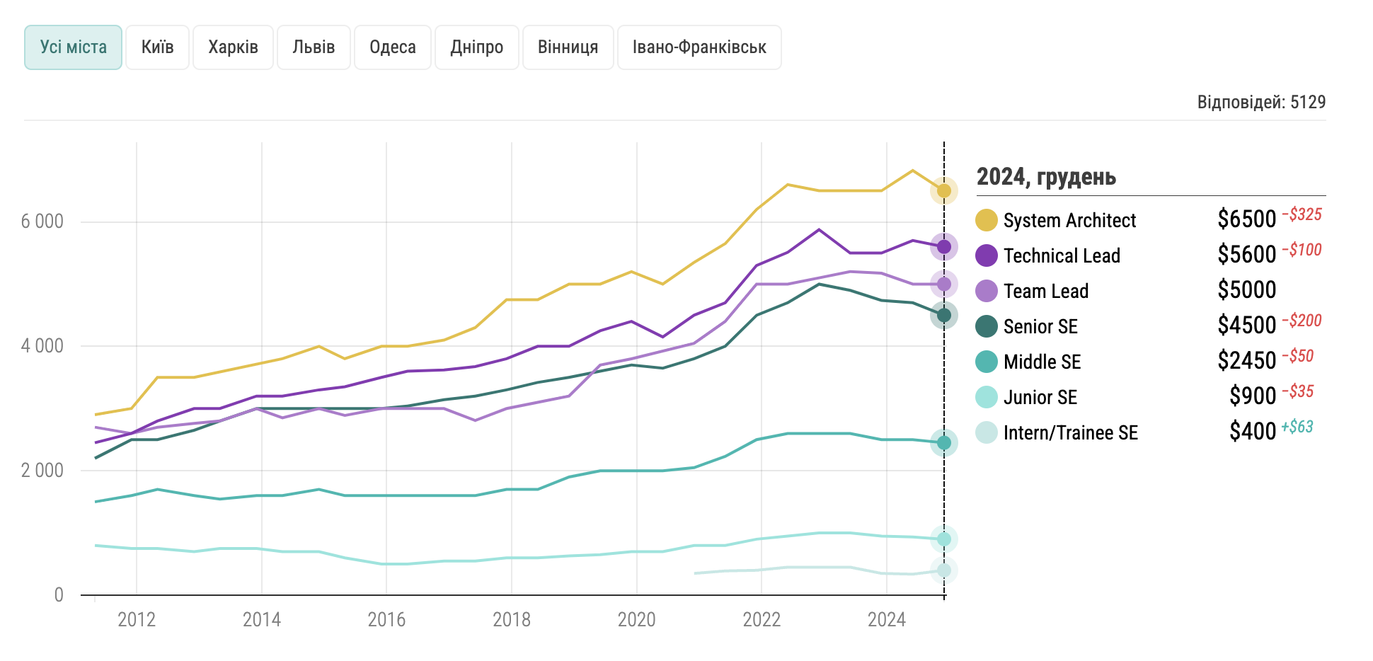 Скільки заробляють українські розробники (зима, 2025)