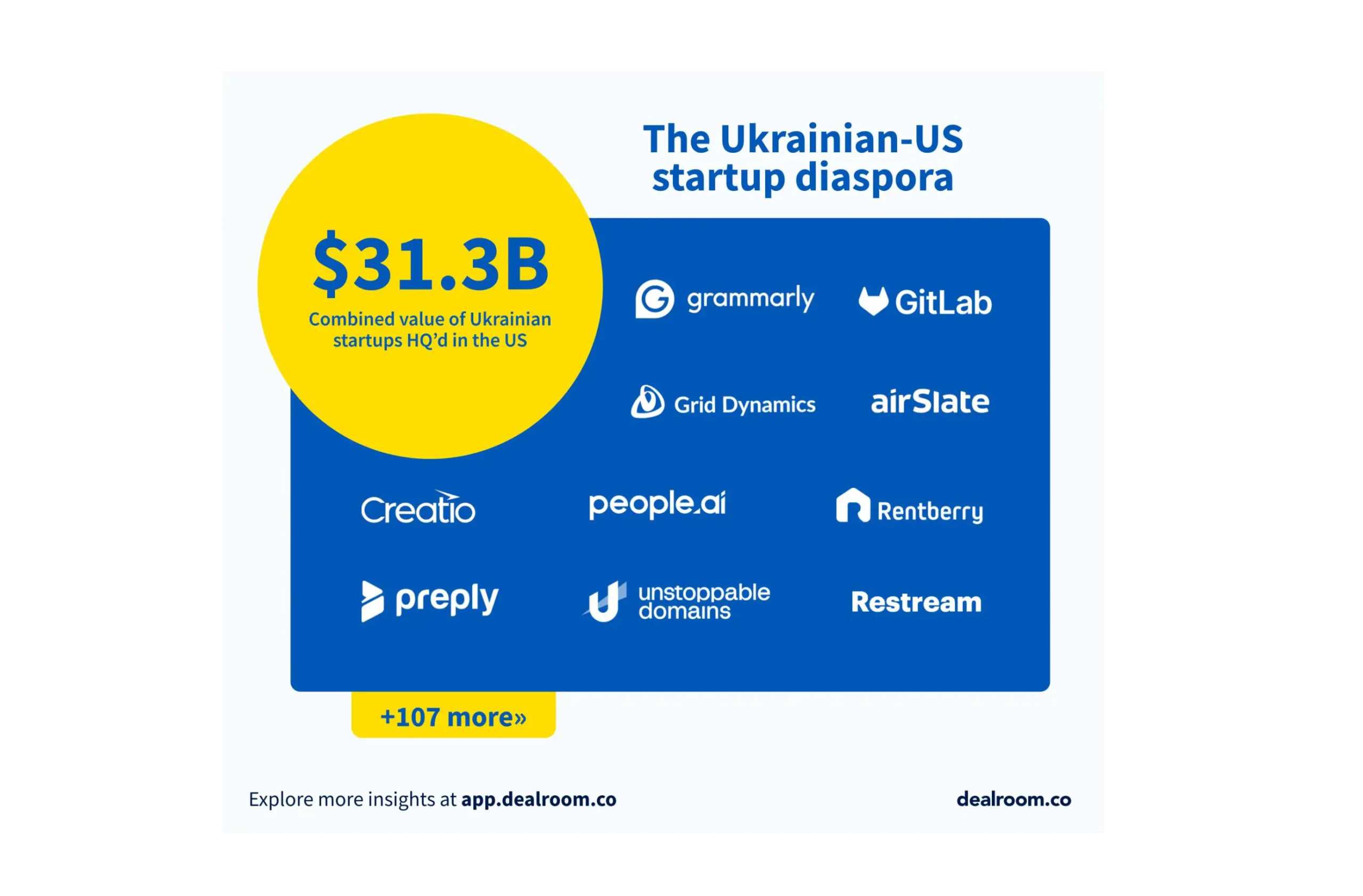 Українські стартапи з американськими HQs вартують $31,3 млрд – Dealroom