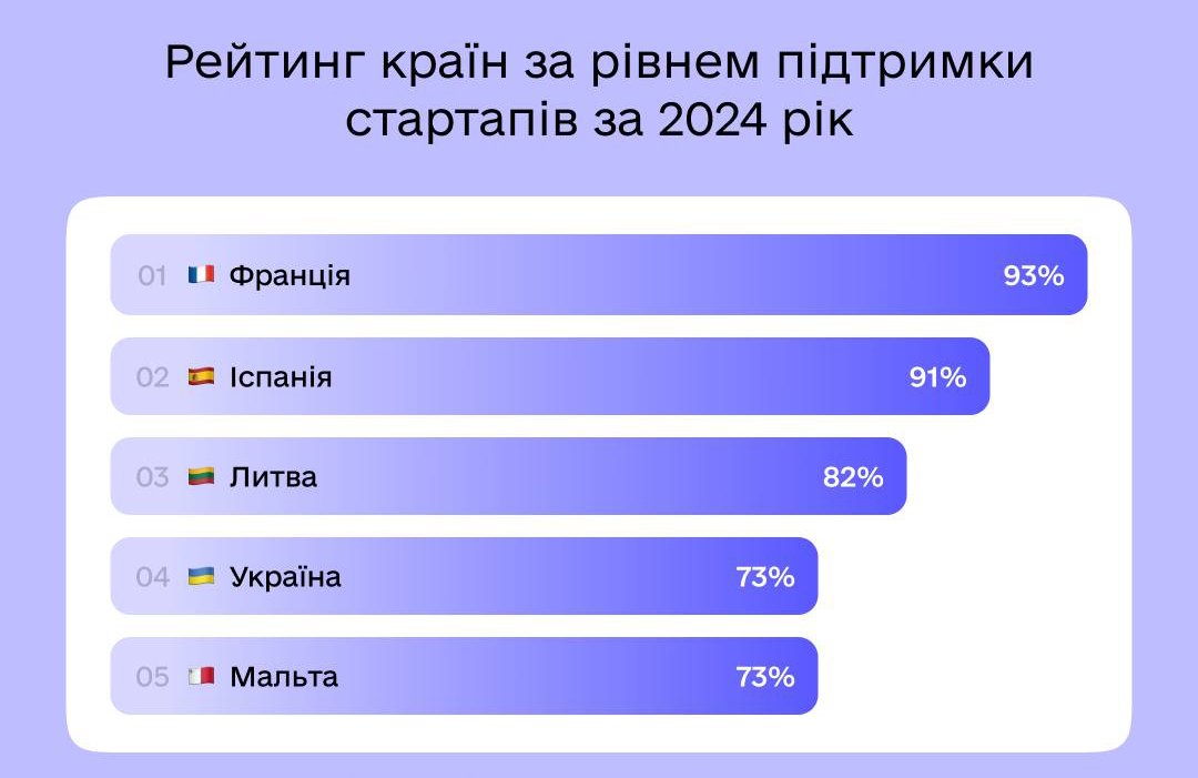 Україна — четверта в Європі за рівнем підтримки стартапів