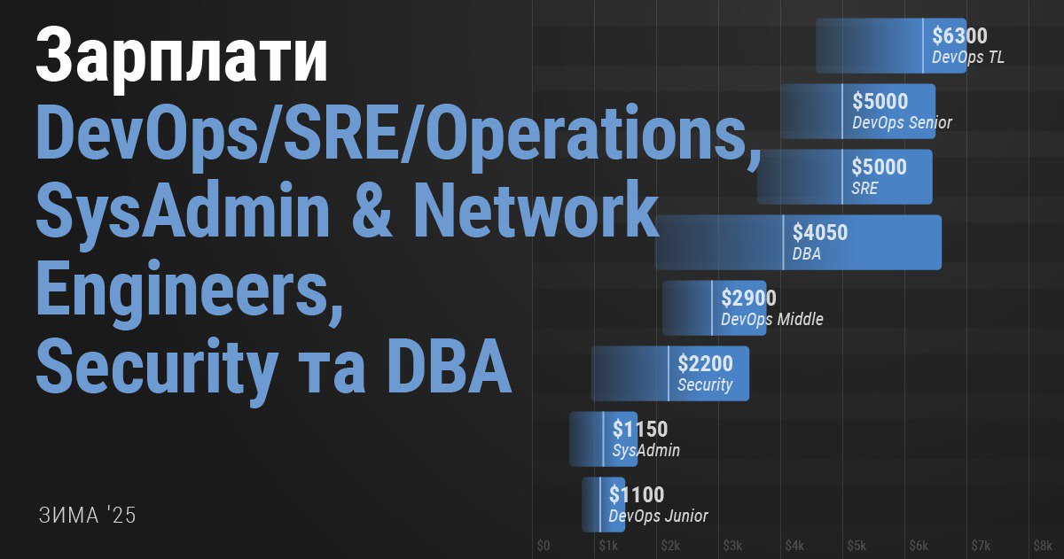 Скільки заробляють DevOps, SRE, Security, SysAdmin та DBA в Україні та за кордоном