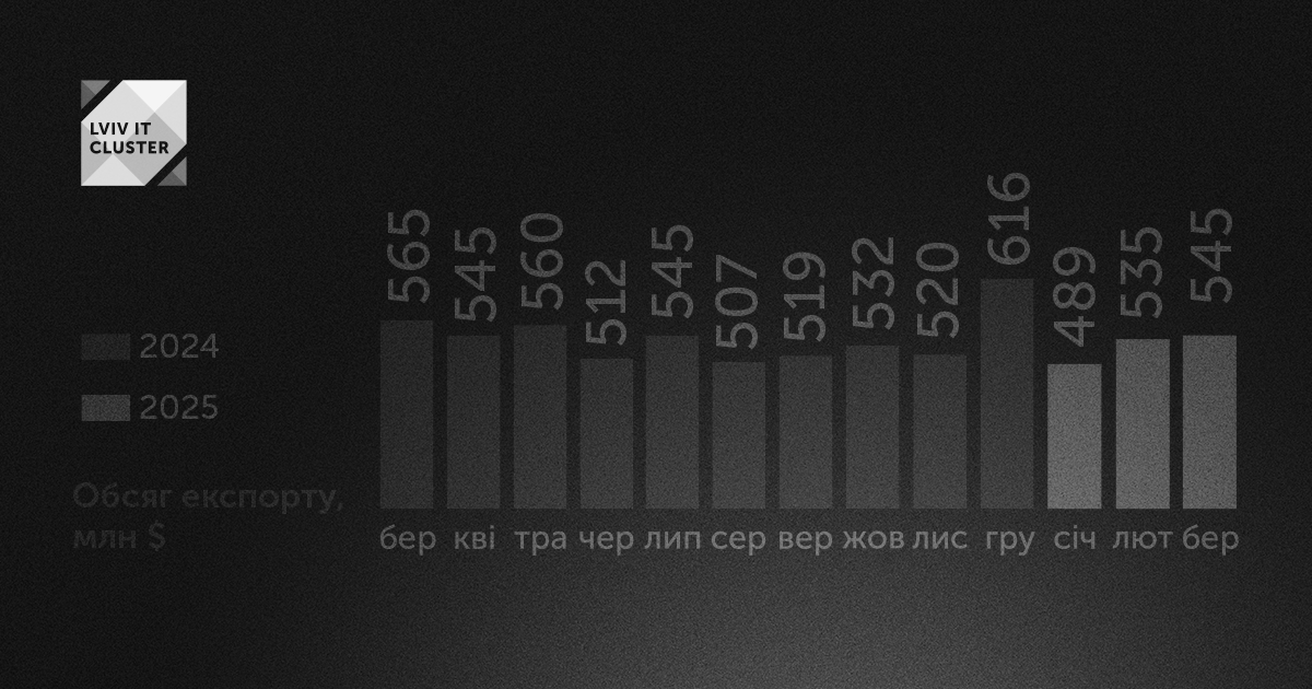 Ukraine’s IT Exports Rise to $545M in March