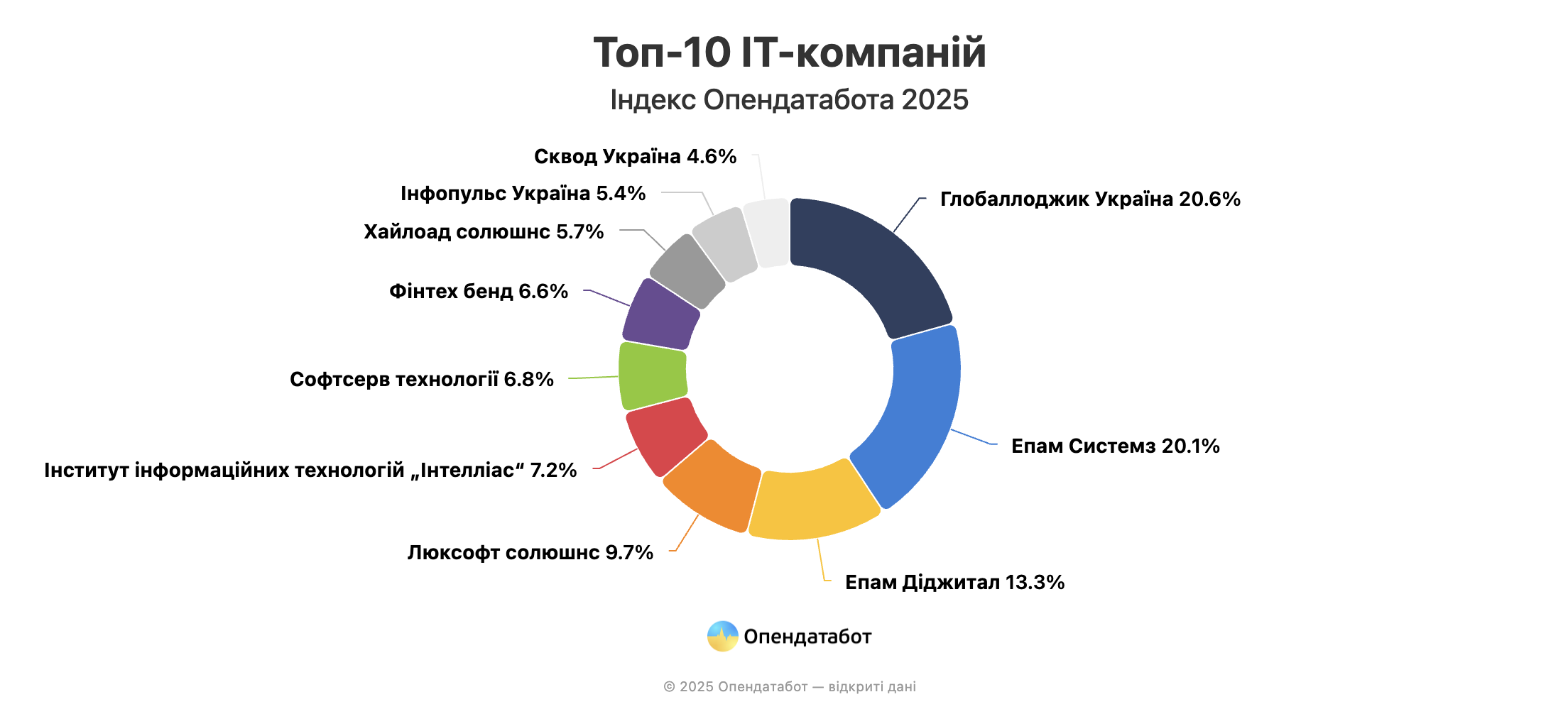 Сукупний дохід 10 найбільших ІТ-компаній в Україні зріс на 1% за рік