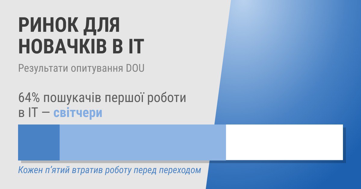 Увійти в ІТ стало складніше. 22% шукають першу роботу понад рік