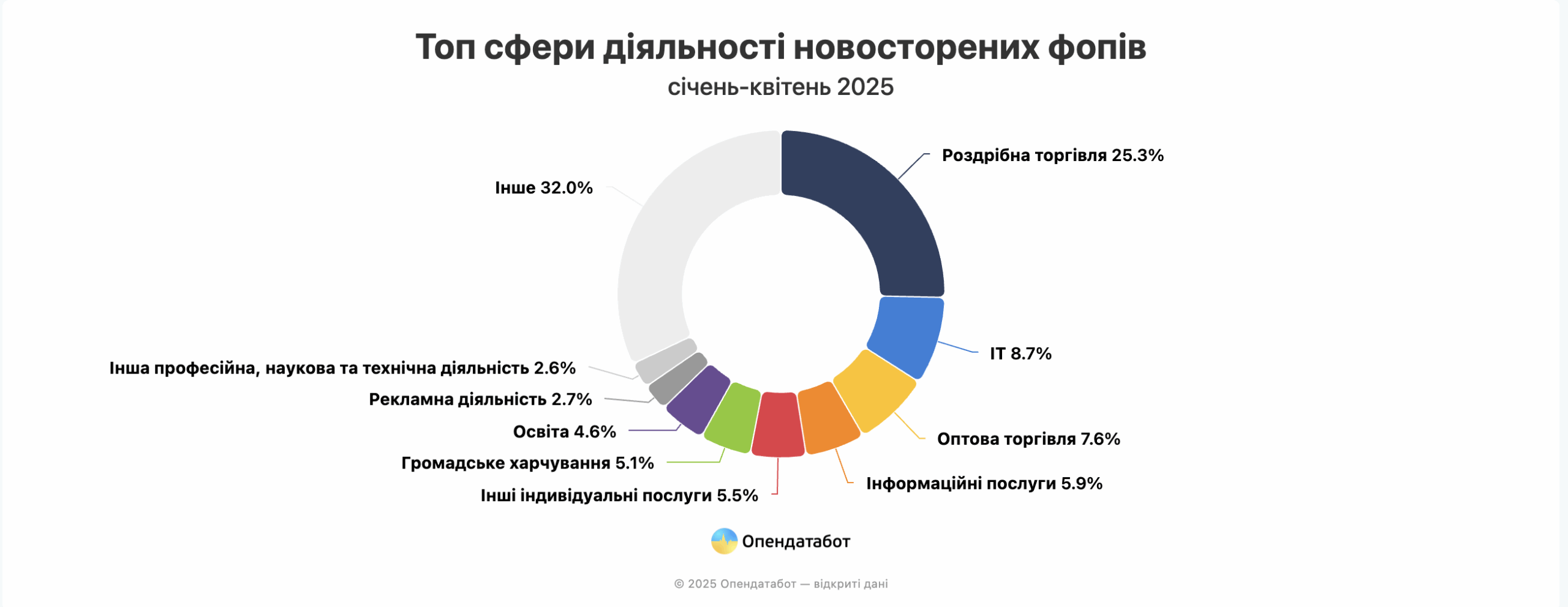 На кожен відкритий ФОП припадає 1,5 закритих. Про що це говорить?
